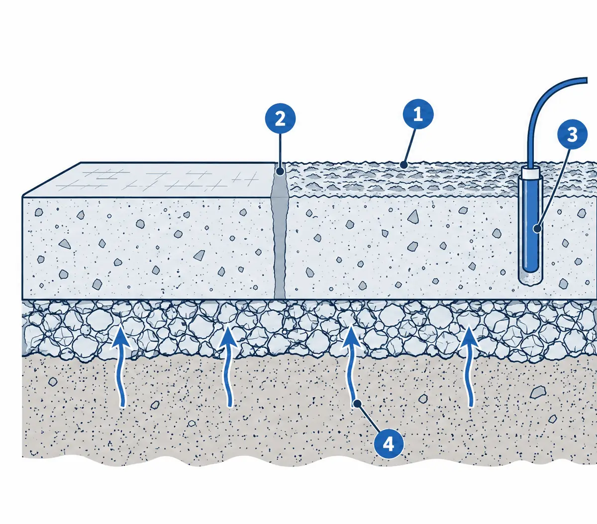 Diagram: cross-section of a concrete slab on gravel, one half acid etched and the other half diamond ground, a crack filled flush, an in-slab humidity probe in a drilled hole and moisture arrows rising from the soil