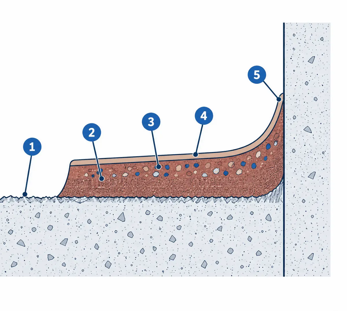 Diagram: cross-section of a kitchen floor meeting a wall, a shot-blasted concrete slab, a troweled urethane cement layer with scattered aggregate, a sealer and the system curving up the wall in a cove